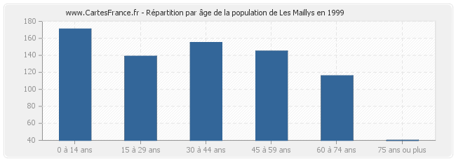 Répartition par âge de la population de Les Maillys en 1999